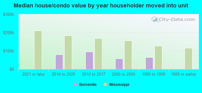 Median house/condo value by year householder moved into unit