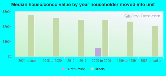 Median house/condo value by year householder moved into unit