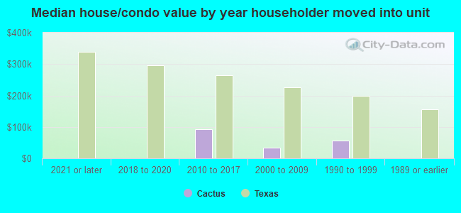 Median house/condo value by year householder moved into unit