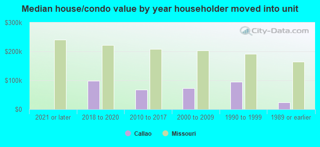 Median house/condo value by year householder moved into unit