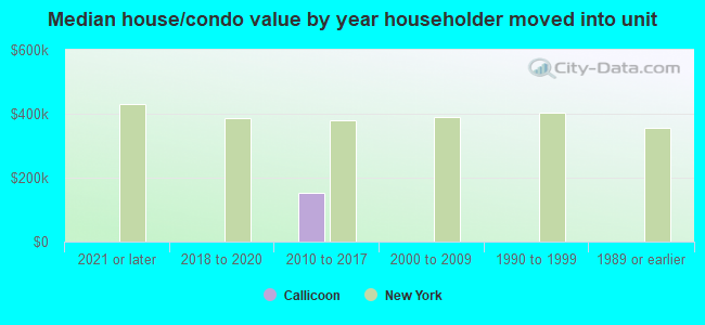 Median house/condo value by year householder moved into unit