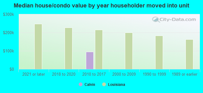 Median house/condo value by year householder moved into unit