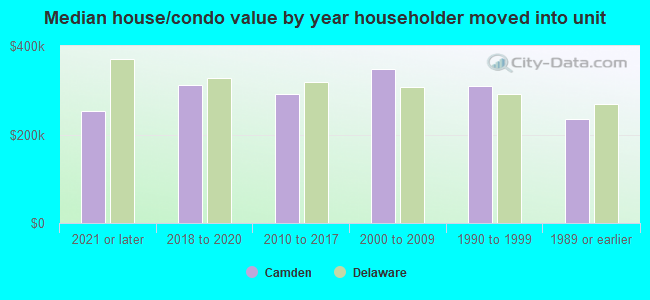 Median house/condo value by year householder moved into unit