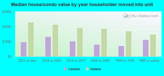 Median house/condo value by year householder moved into unit