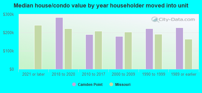 Median house/condo value by year householder moved into unit