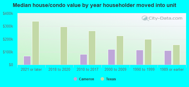 Median house/condo value by year householder moved into unit