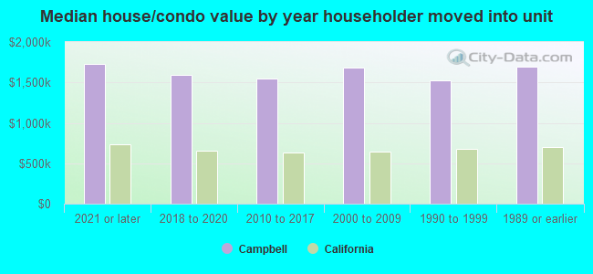 Median house/condo value by year householder moved into unit