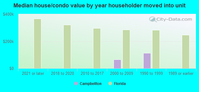 Median house/condo value by year householder moved into unit