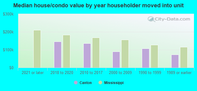 Median house/condo value by year householder moved into unit