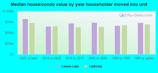 Median house/condo value by year householder moved into unit