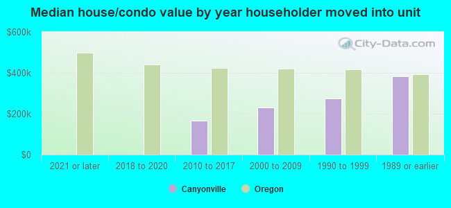 Median house/condo value by year householder moved into unit