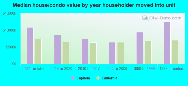 Median house/condo value by year householder moved into unit