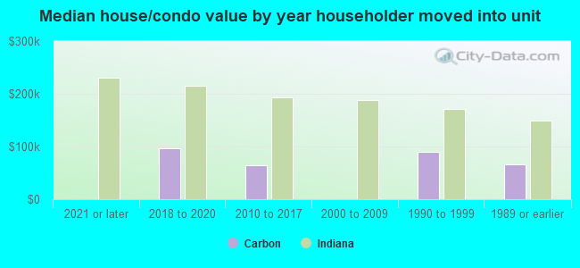 Median house/condo value by year householder moved into unit