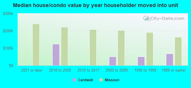 Median house/condo value by year householder moved into unit