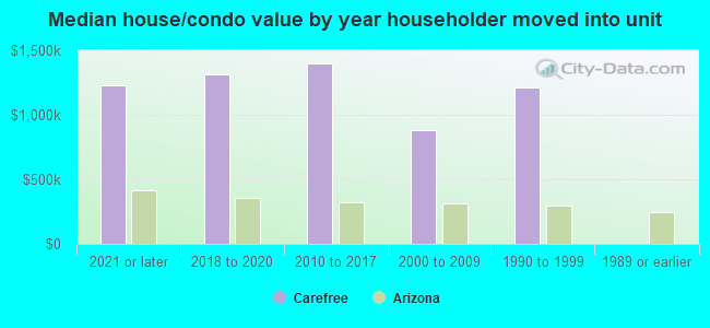 Median house/condo value by year householder moved into unit