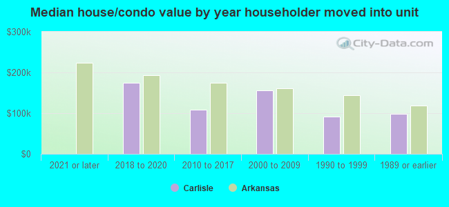 Median house/condo value by year householder moved into unit