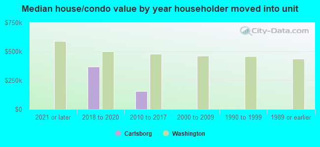 Median house/condo value by year householder moved into unit