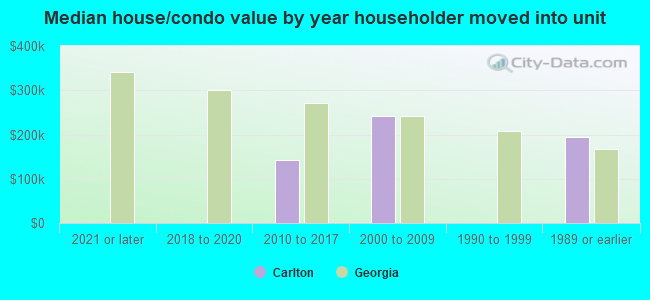 Median house/condo value by year householder moved into unit