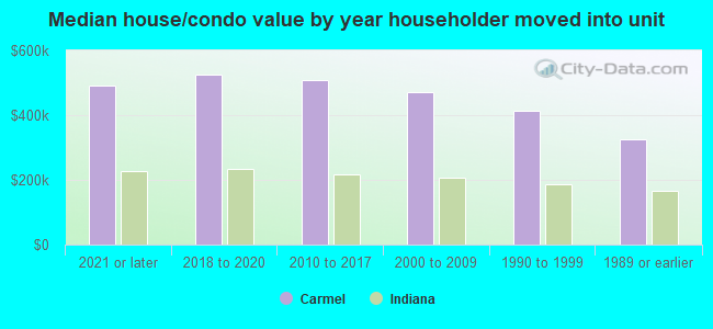 Median house/condo value by year householder moved into unit