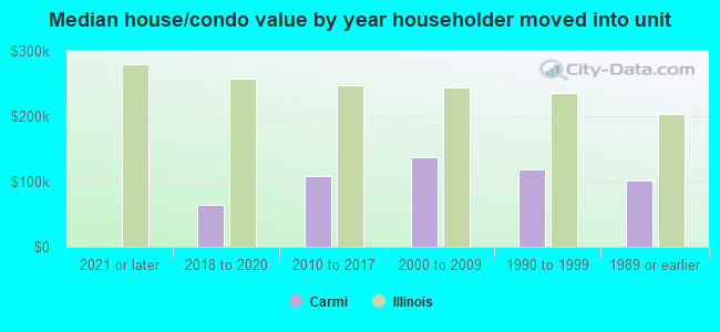 Median house/condo value by year householder moved into unit