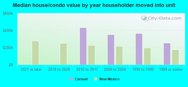 Median house/condo value by year householder moved into unit