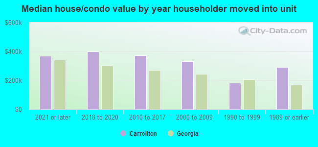 Median house/condo value by year householder moved into unit