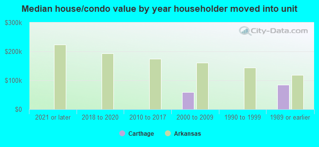 Median house/condo value by year householder moved into unit