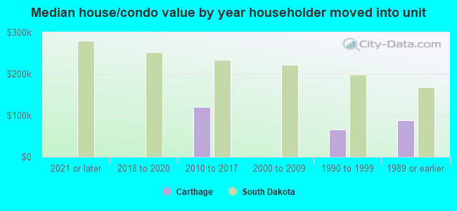 Median house/condo value by year householder moved into unit