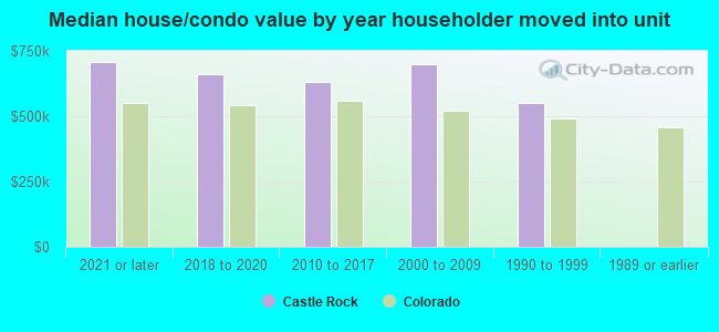 Median house/condo value by year householder moved into unit