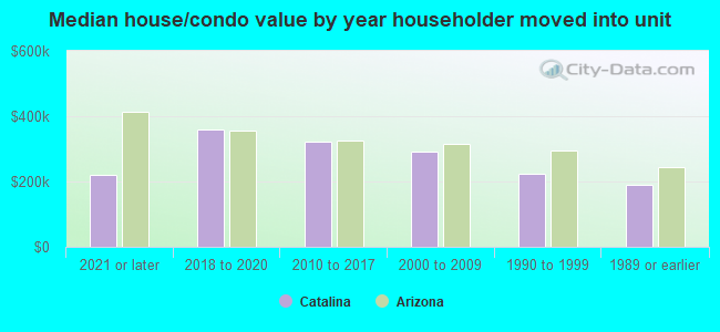 Median house/condo value by year householder moved into unit