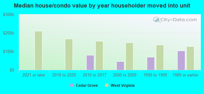 Median house/condo value by year householder moved into unit