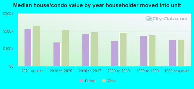 Median house/condo value by year householder moved into unit