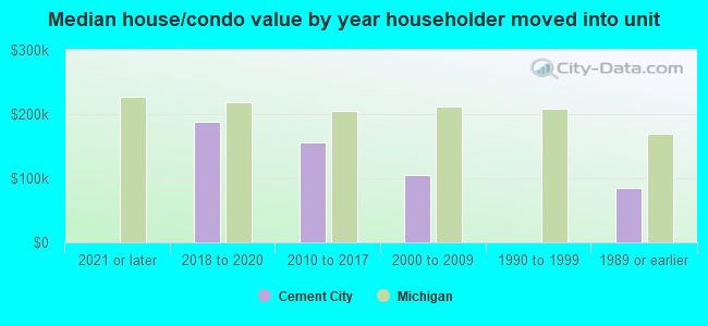 Median house/condo value by year householder moved into unit