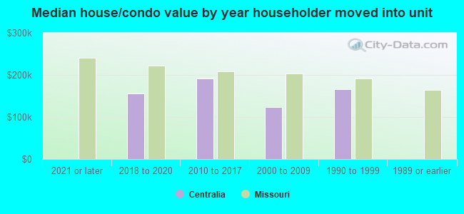 Median house/condo value by year householder moved into unit