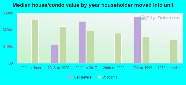 Median house/condo value by year householder moved into unit