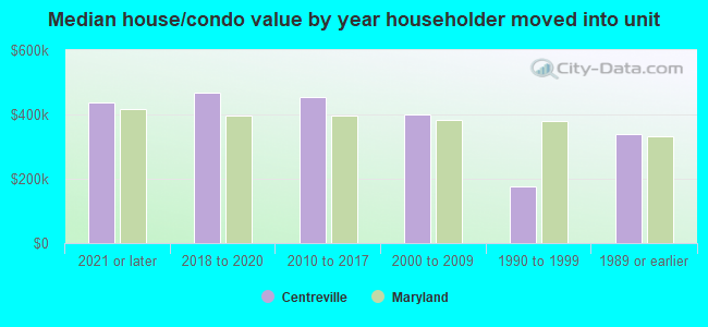 Median house/condo value by year householder moved into unit