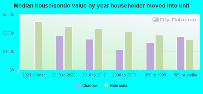 Median house/condo value by year householder moved into unit