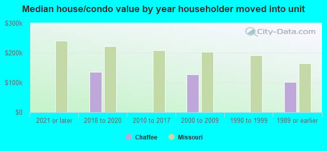 Median house/condo value by year householder moved into unit