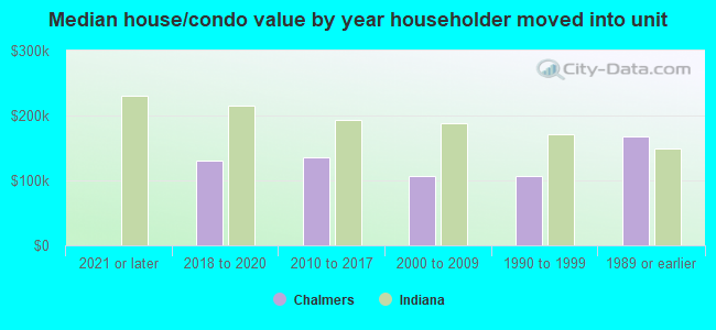 Median house/condo value by year householder moved into unit