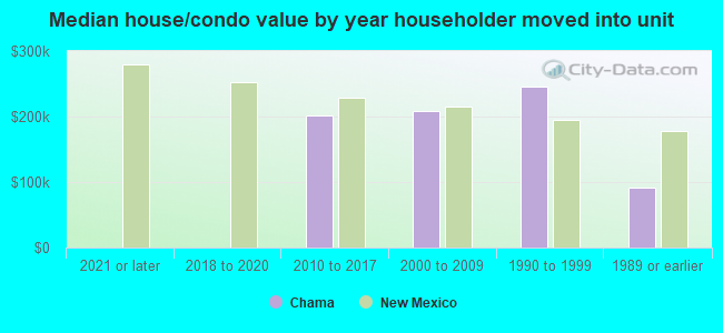 Median house/condo value by year householder moved into unit