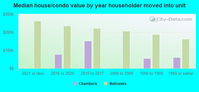 Median house/condo value by year householder moved into unit