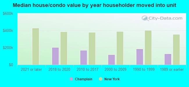 Median house/condo value by year householder moved into unit