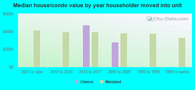 Median house/condo value by year householder moved into unit