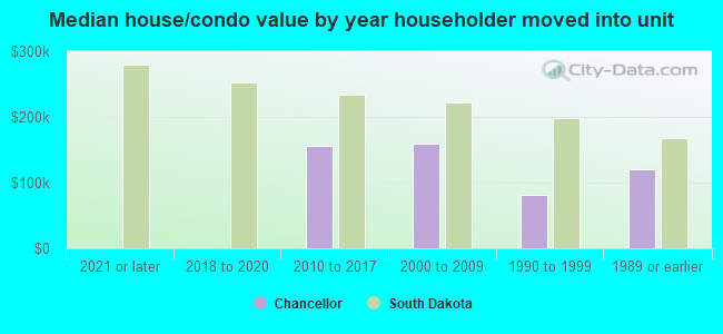 Median house/condo value by year householder moved into unit