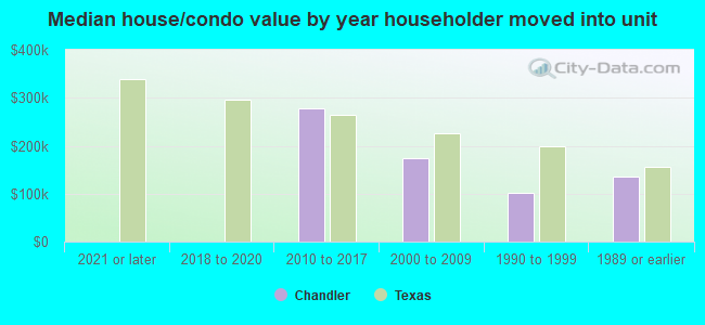 Median house/condo value by year householder moved into unit