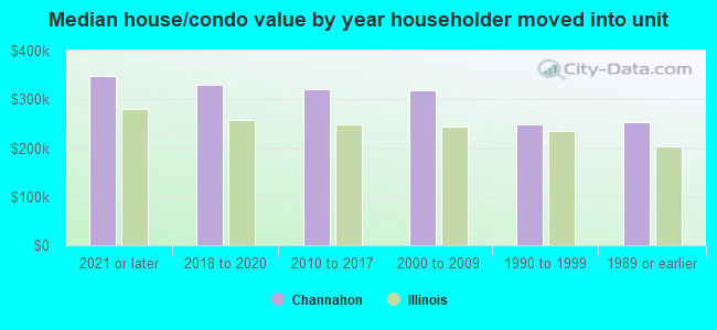 Median house/condo value by year householder moved into unit