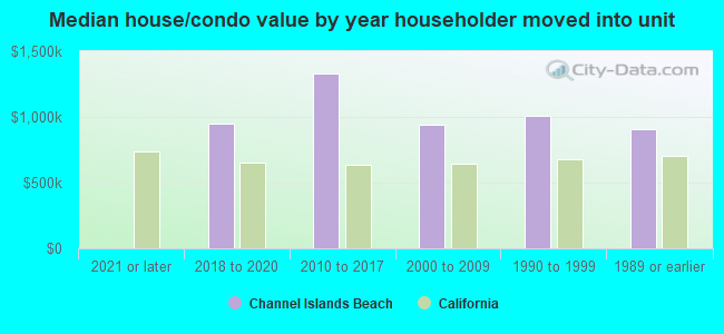 Median house/condo value by year householder moved into unit