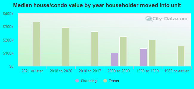 Median house/condo value by year householder moved into unit