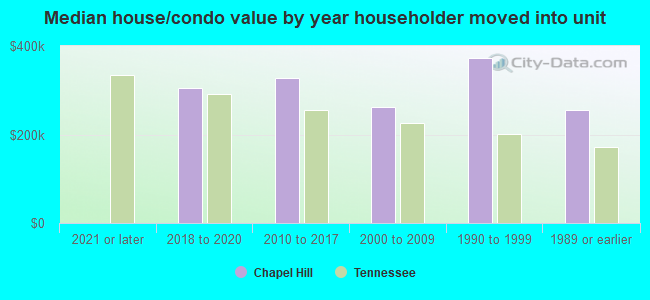 Median house/condo value by year householder moved into unit