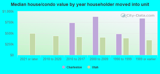 Median house/condo value by year householder moved into unit